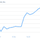 Image for article titled Tesla’s bloated stock price is fighting a fire